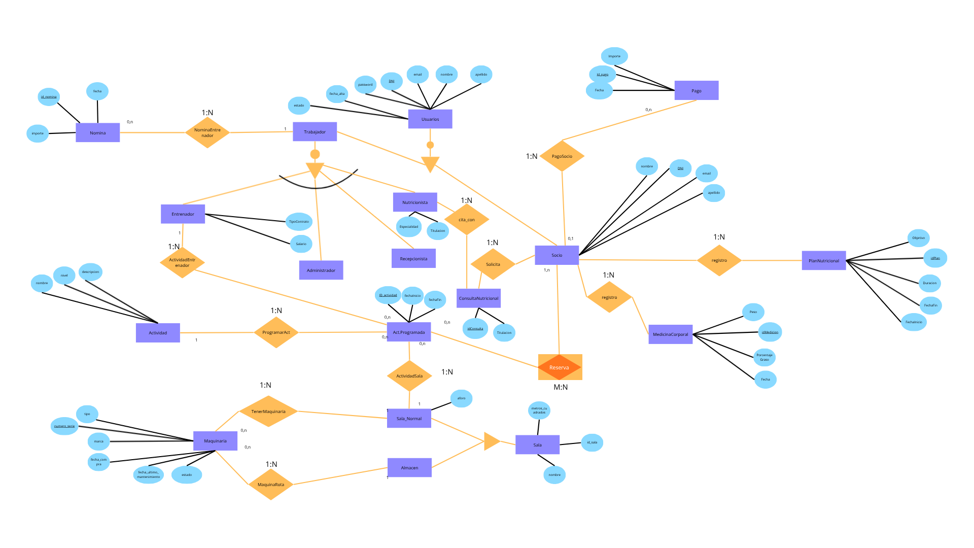 Diagrama de E-R